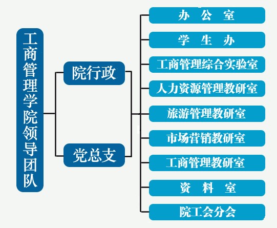 鄭州航空工業管理學院工商管理學院