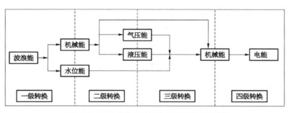 浮力擺式波浪能發電裝置