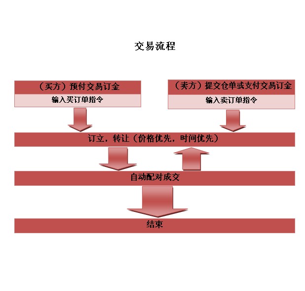 天津元創特種鋼交易流程