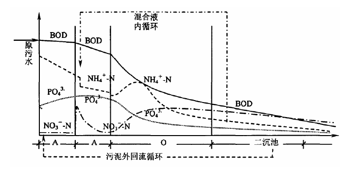 厭氧缺氧好氧活性污泥法