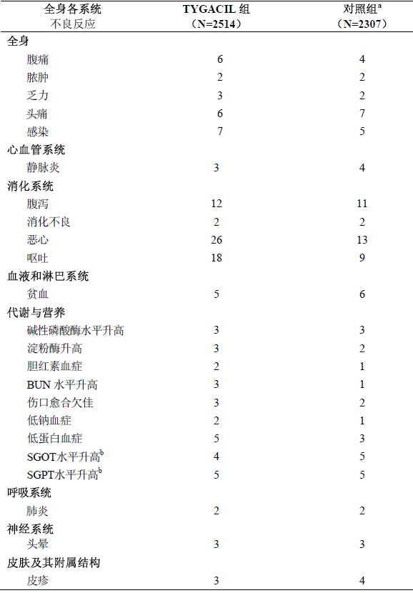 注射用替加環素