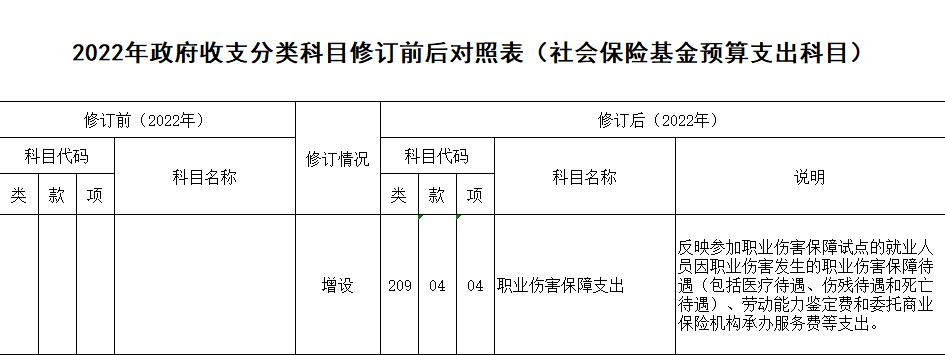 財政部關於修訂2022年政府收支分類科目的通知