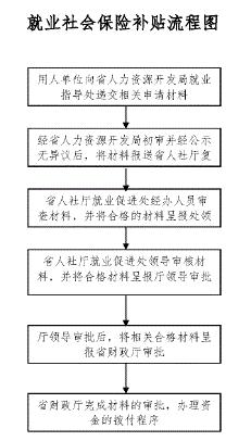 樂東社會保險初次補貼審核指南