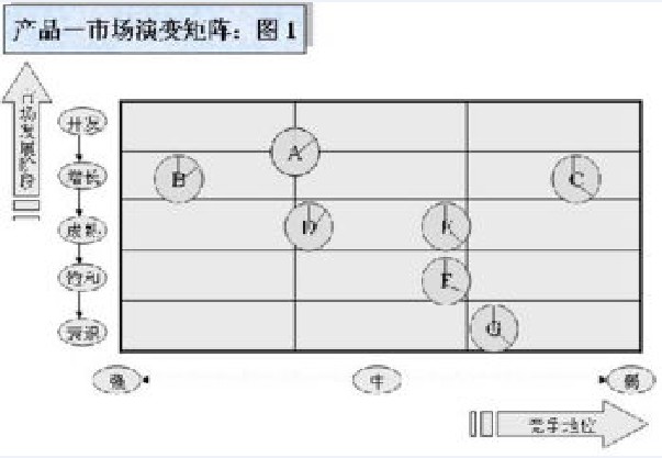 產品市場演變矩陣