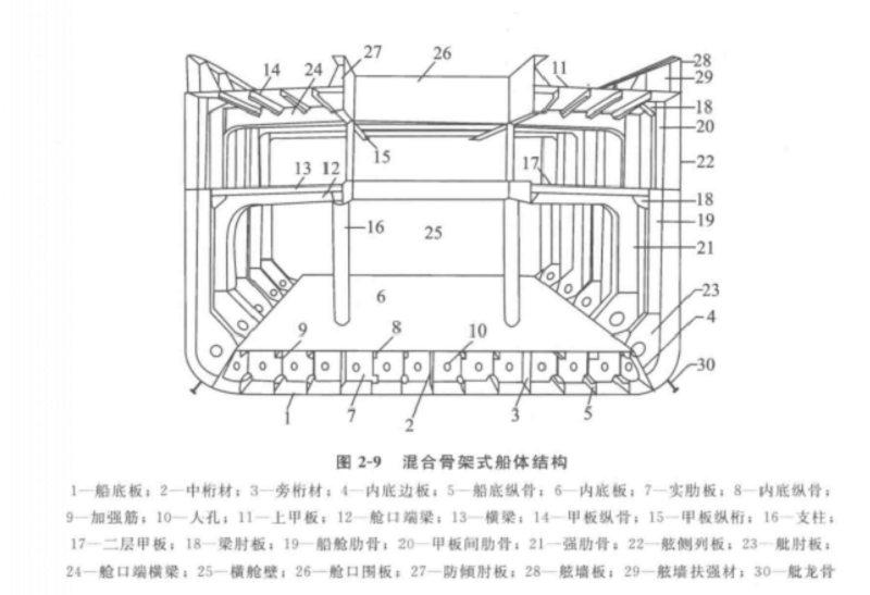 混合骨架船