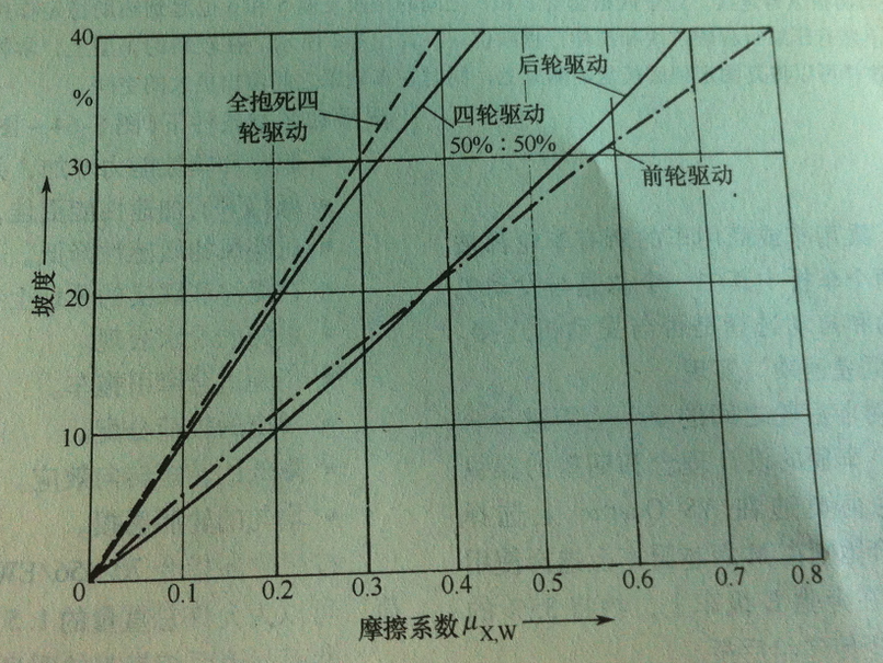 全時四驅