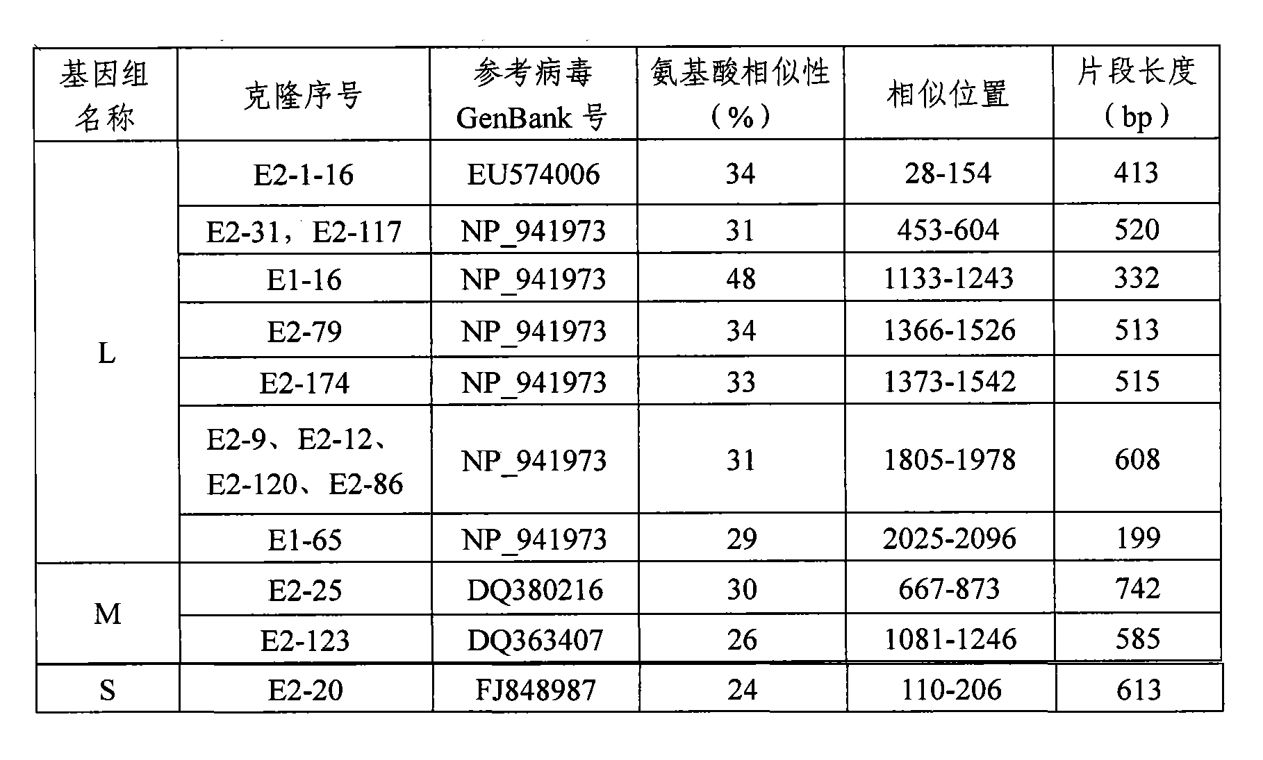 發熱伴血小板減少綜合徵病毒的全基因序列及套用