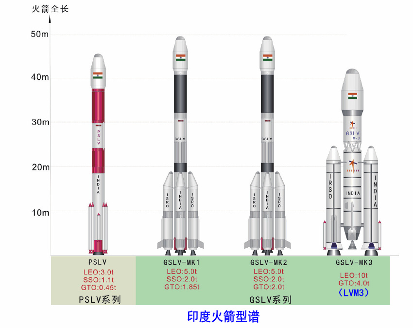 LVM3運載火箭