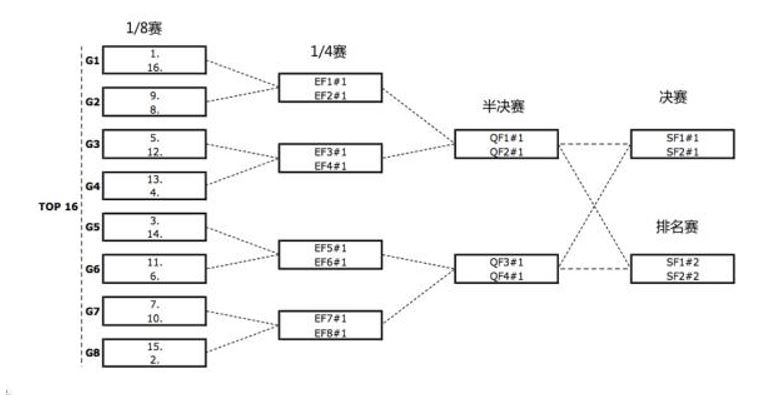 淘汰賽的 16 人分組示例