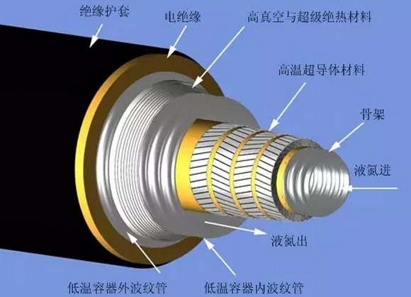 超導輸電電纜