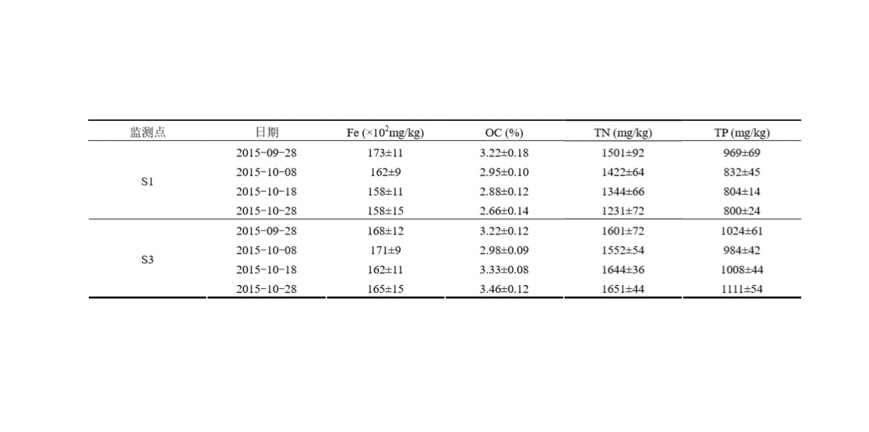 揚水曝氣器運行期間S1監測點表層沉積物中Fe、TOC、TN和