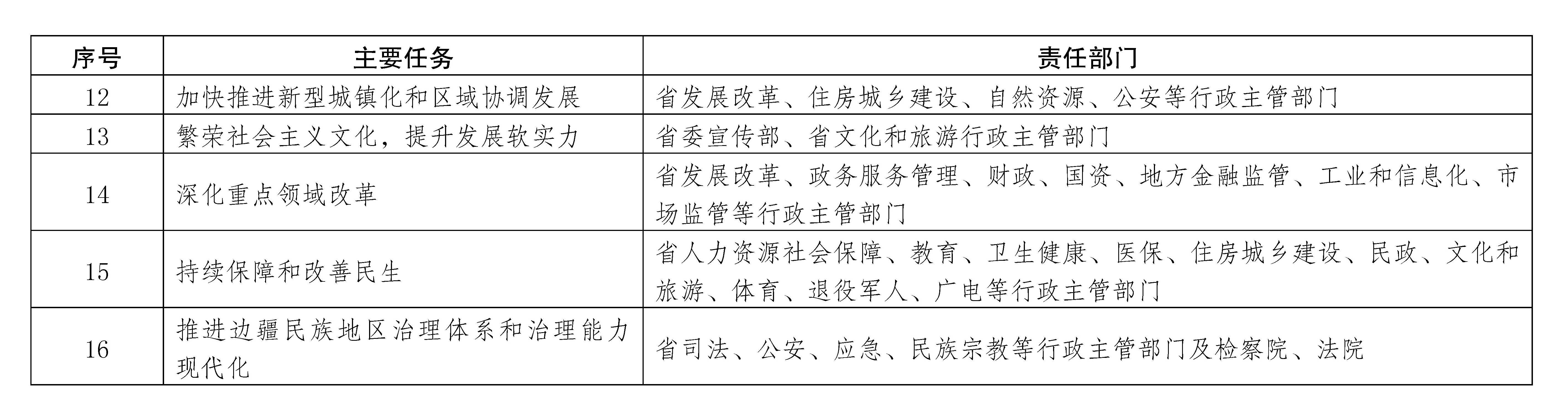 雲南省國民經濟和社會發展第十四個五年規劃和二〇三五年遠景目標綱要