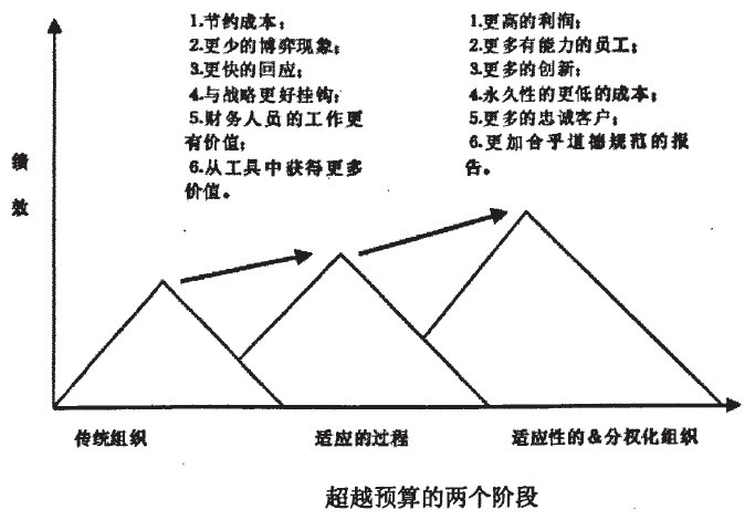 超越預算模型