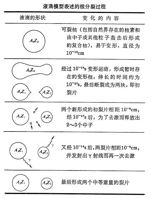 裂變機理