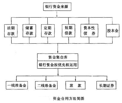 資金配置管理