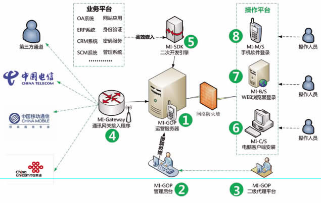 簡訊運營系統拓撲圖