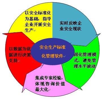 陽關安全生產標準化管理系統