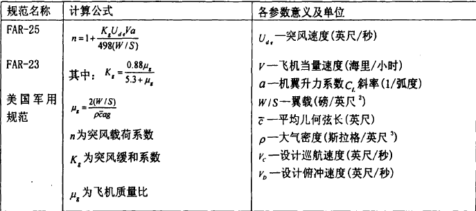 陣風載荷