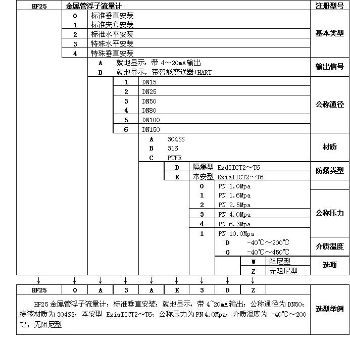 HF25系列金屬管浮子流量計