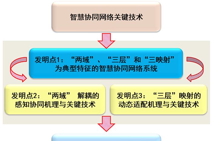 智慧協同網路及套用