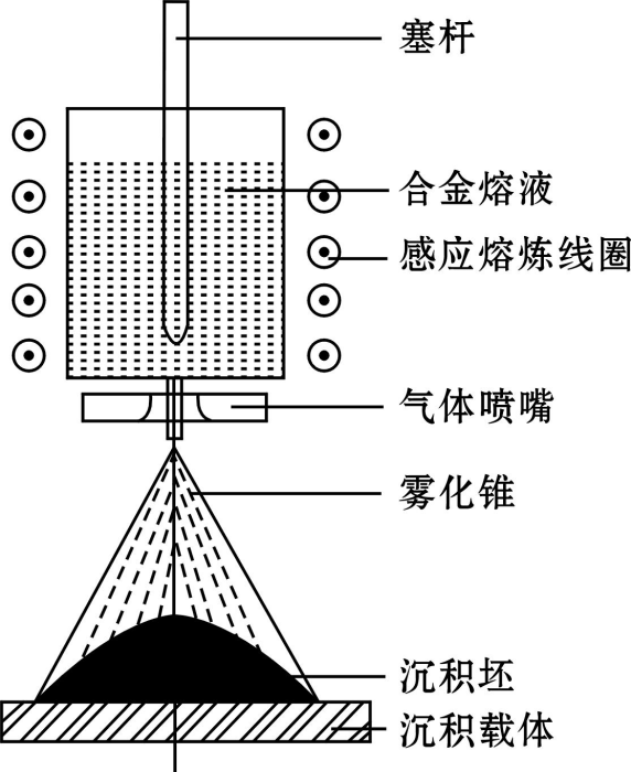 霧化噴射沉積