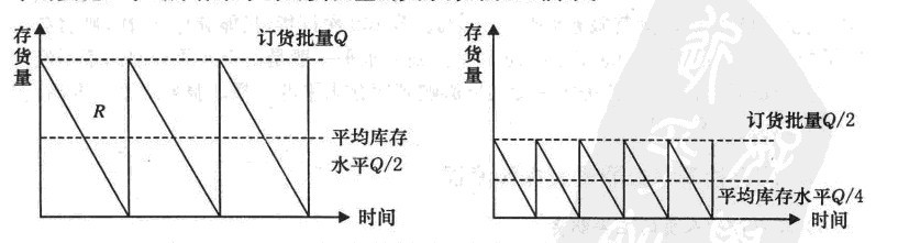 庫存控制決策