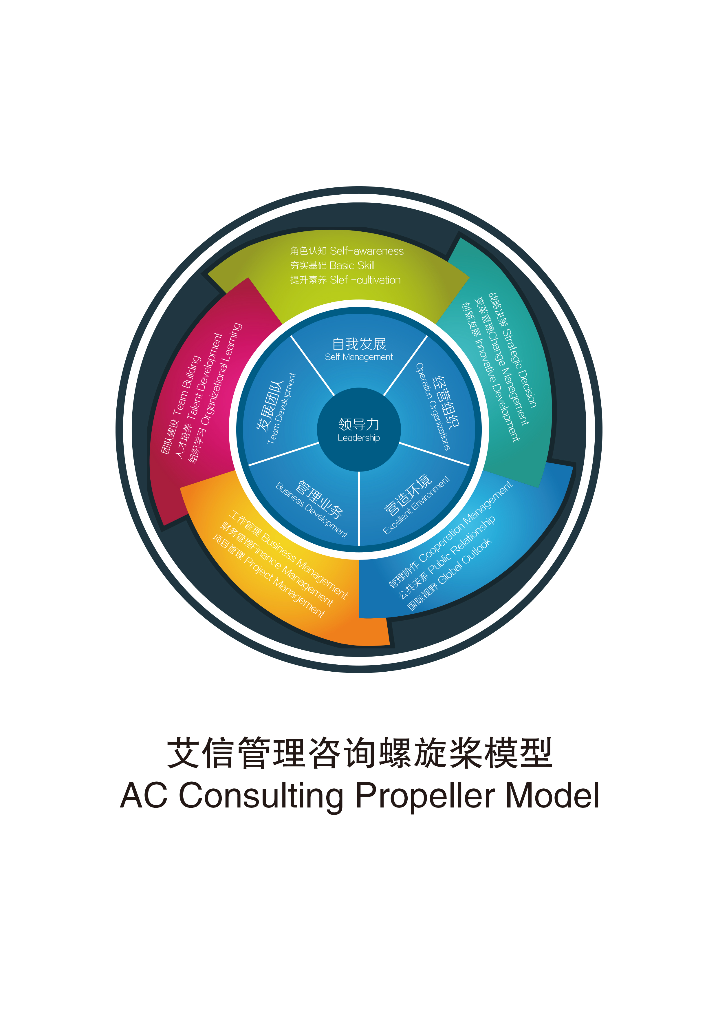 艾信管理諮詢螺旋槳模型