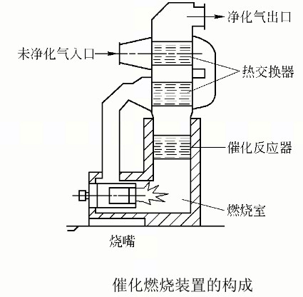 催化燃燒