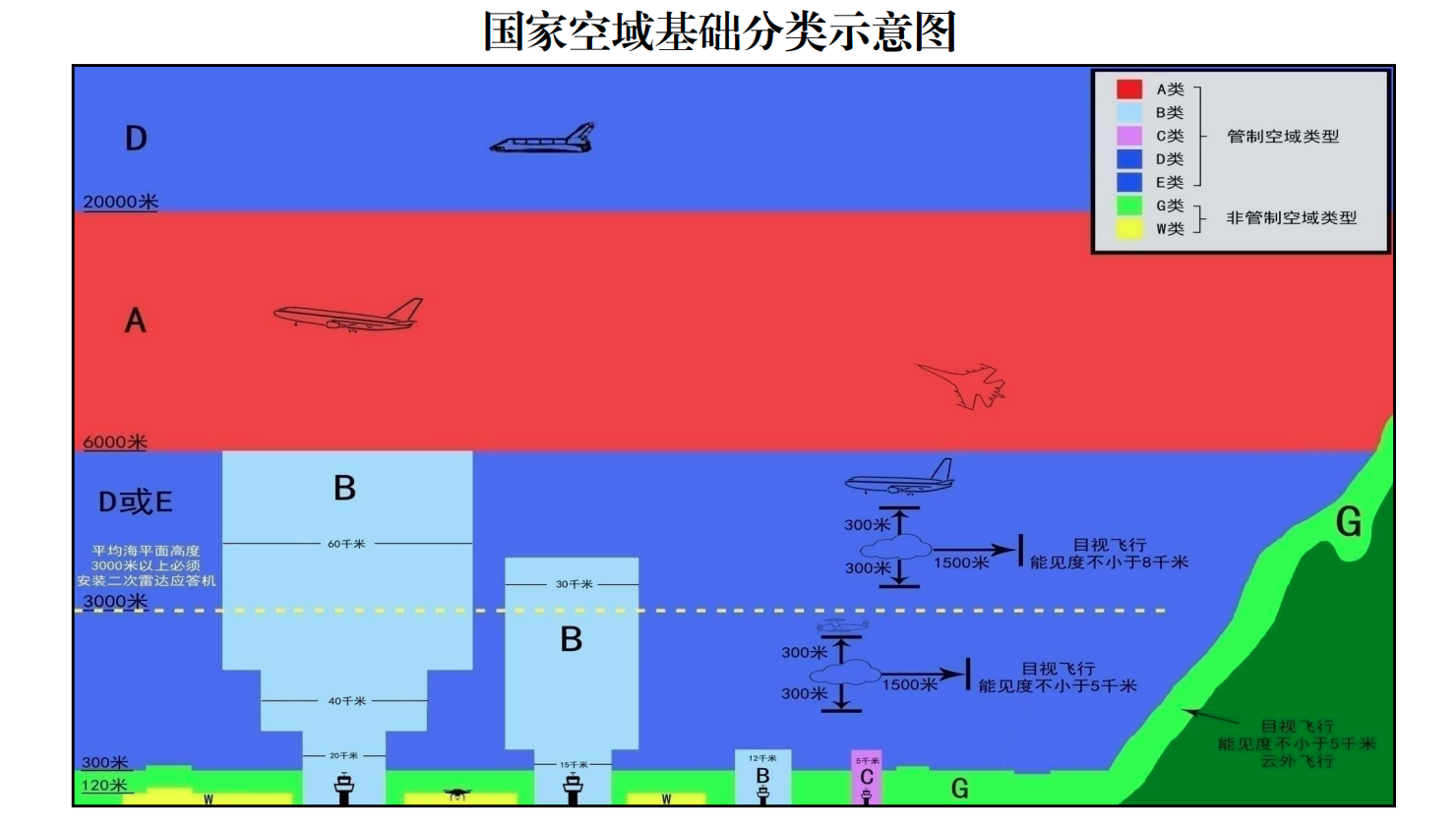 國家空域基礎分類方法