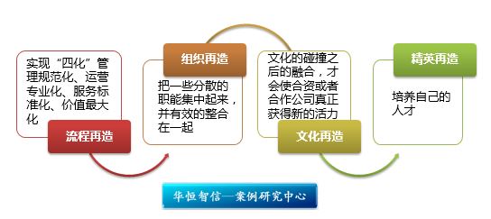 企業再造——四個“再造”