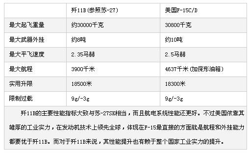 殲11B重型戰鬥機