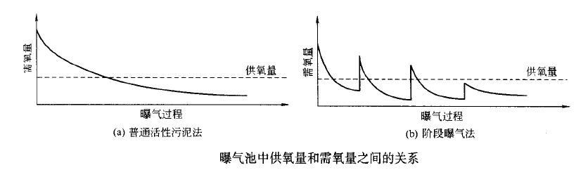 曝氣池供氧量和需氧量關係