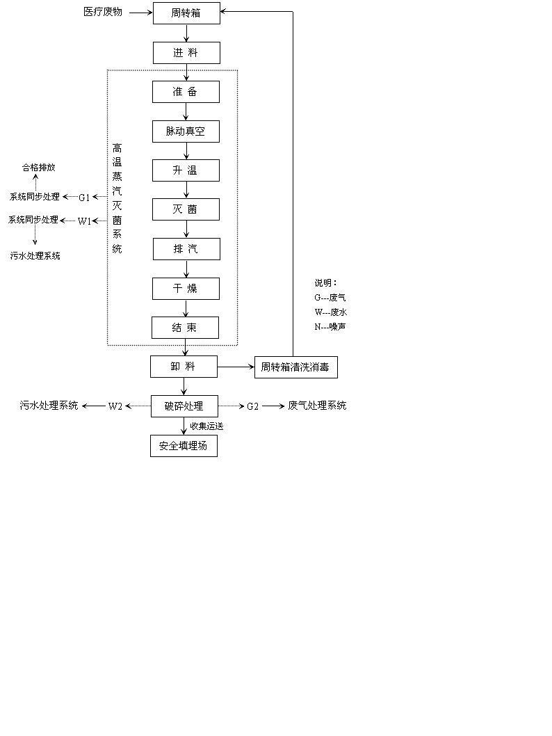 紅河危險廢物和醫療廢物處置場