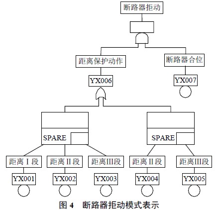 地區電網故障診斷基本分析模式