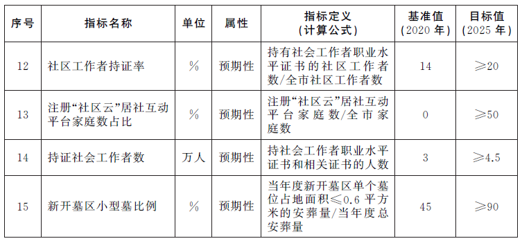 上海市民政事業發展“十四五”規劃