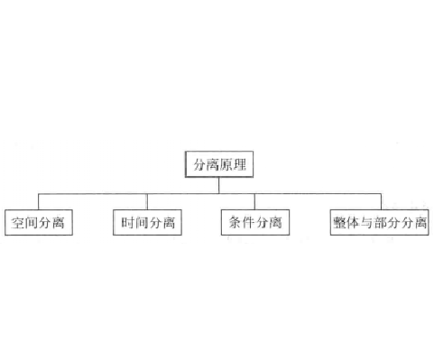 分離原理