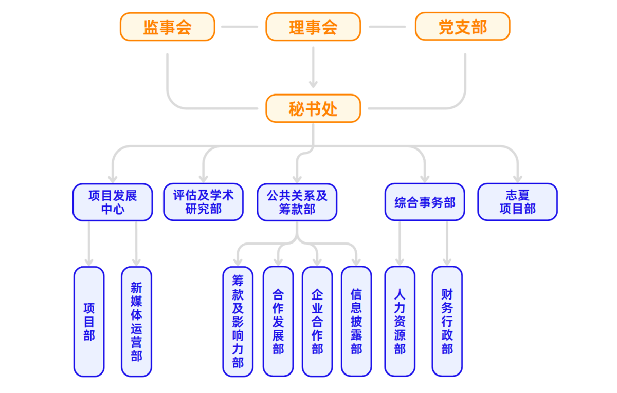 寧夏青年發展公益慈善中心