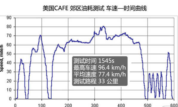 美國CAFE標準