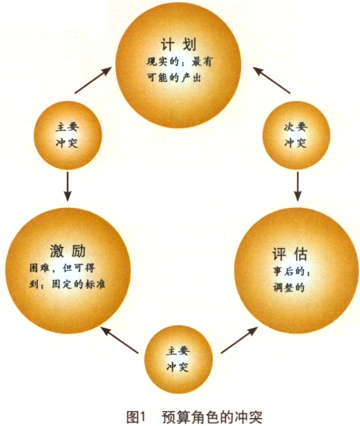 角色衝突(管理學解釋)