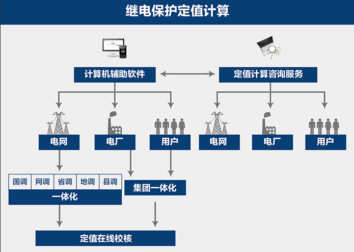 繼電保護定值管理系統