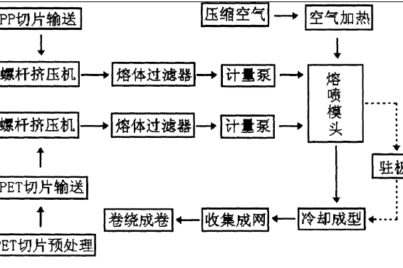 一種雙組份熔噴非織造布及其製造方法