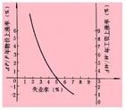 菲利普斯曲線(菲利浦斯曲線)