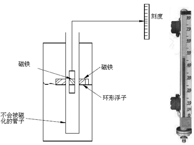 磁浮子液位計