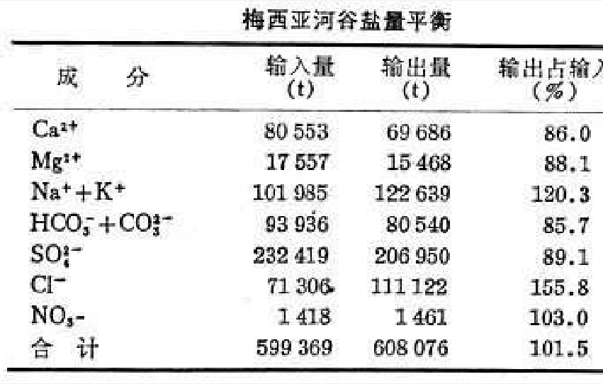 鹽量平衡