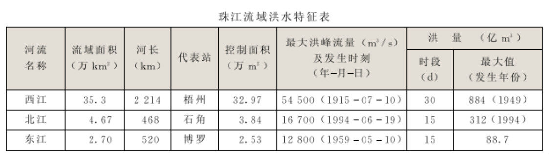 珠江洪水特性