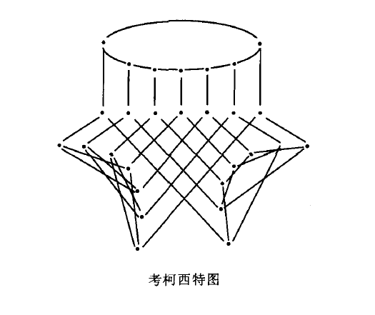 考柯西特圖