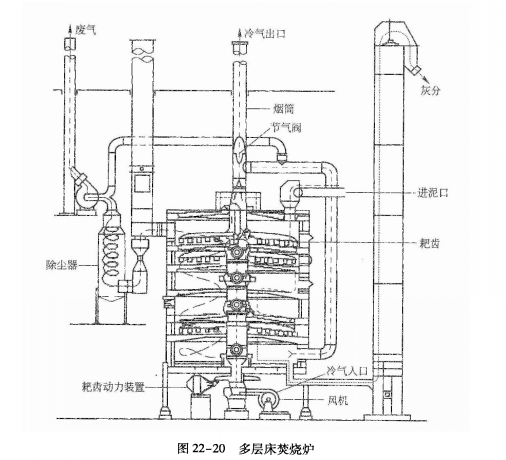 多床爐