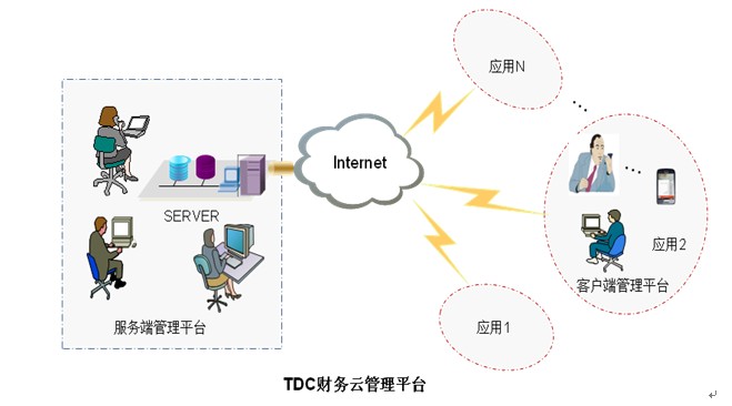 TDC財務管理系統組成