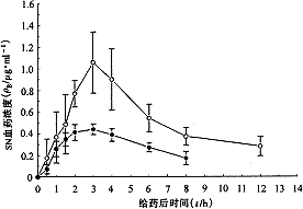 用藥期間應進行血藥監測