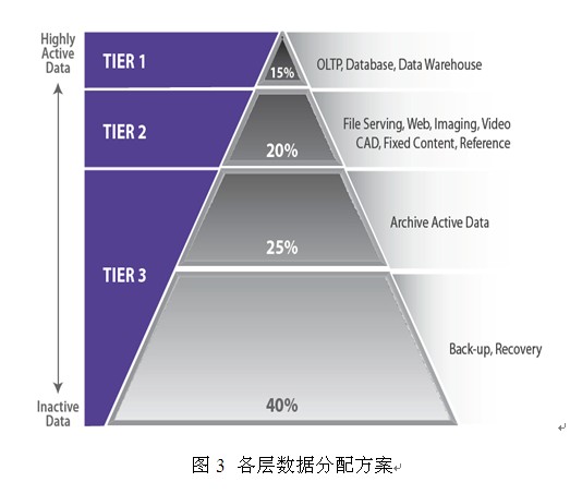 分層存儲與虛擬化技術